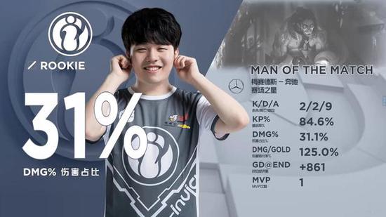 整场比赛中间被拉开了差距！徐秀城，魏国的猛将 Siwoo ，被疯狂捕捉。进化版的 Generation Gaming 横扫 Dplus KIA